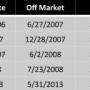 Sales ratio listing history